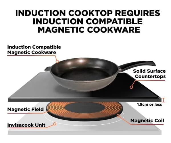 Magnetic induction outlet cooktop
